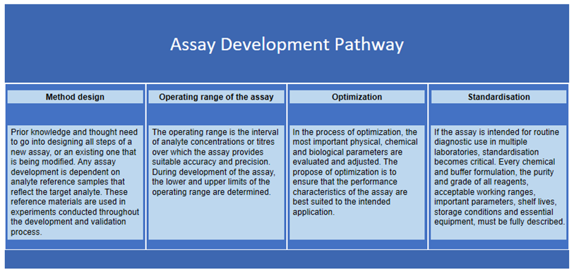 Pathways of assay development. (Creative Biolabs Original) 