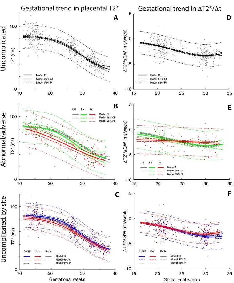 Gestational dependence of placental T2 values and rates of change.
