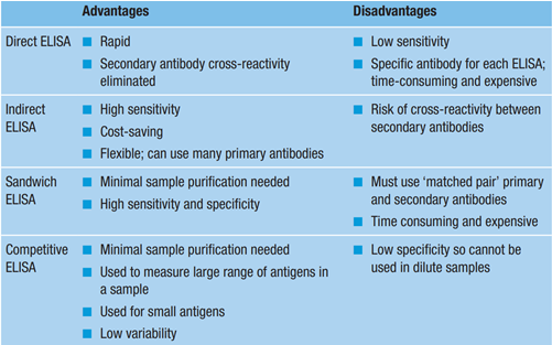 Table 1. Advantages and disadvantages of different types of enzyme-linked immunosorbent assays (ELISAs).