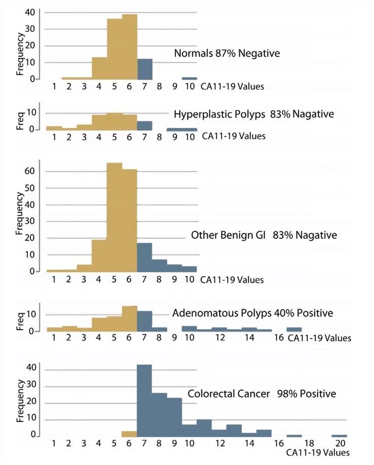 Histograms of the CA11-19 assay values for the 522 colonoscopy-confirmed subjects.