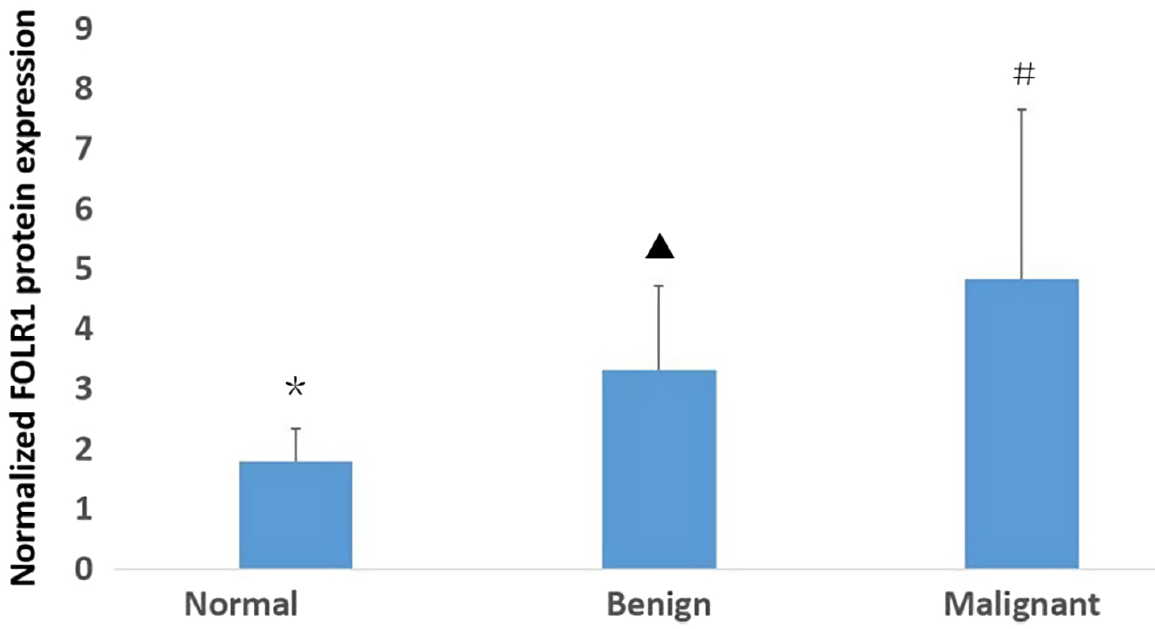 Ovarian tissues expression of the FOLR1 protein.
