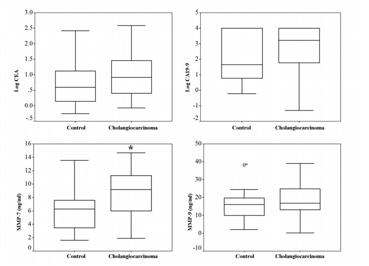 Serum levels of CEA, CA19-9, MMP-7, and MMP-9 in cholangiocarcinoma and control (benign biliary tract disease) patients.