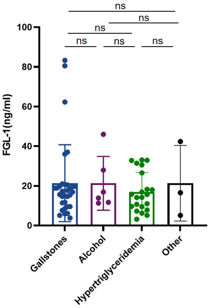Comparison of Fibrinogen-like protein 1 (FGL-1) levels among different etiologies in Acute pancreatitis.
