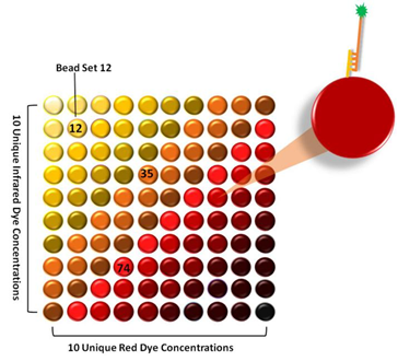 The LAD technology based on internally dyed microspheres.