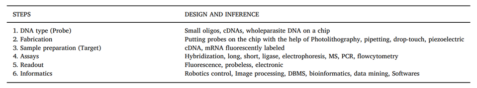 Steps in the design and implementation of a DNA microarray in parasitology.