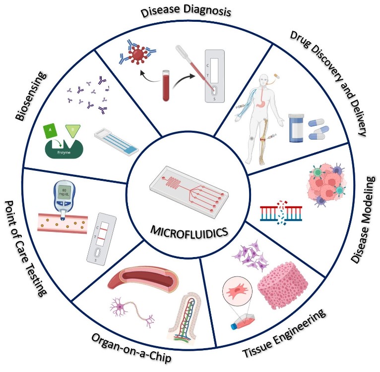 Fig.2 Microfluidic platform applications. (Gharib, et al., 2022)