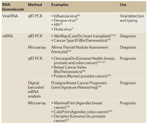 Selected examples of current RNA-based clinical tests.