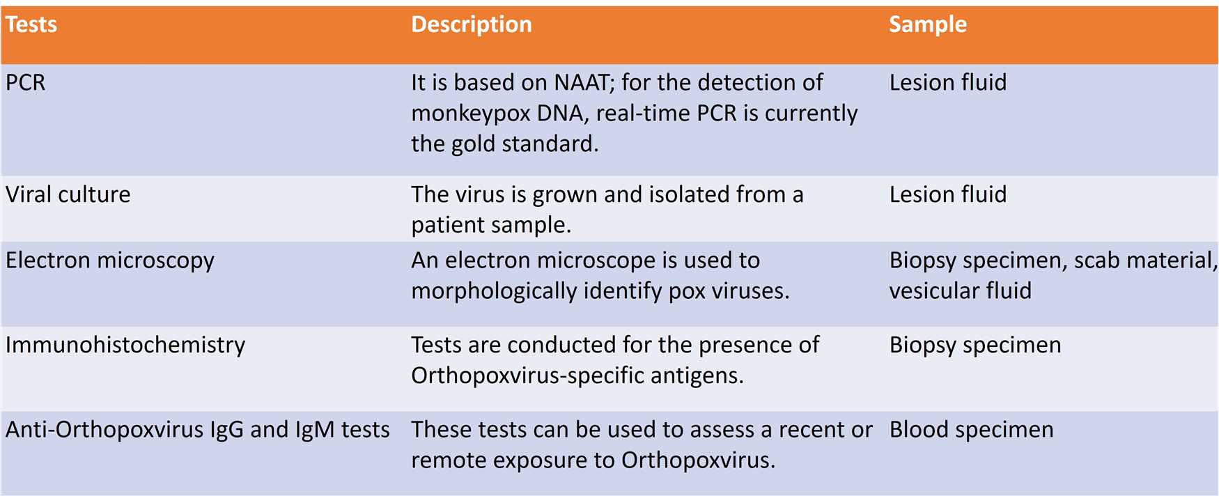 Diagnostic tests for monkeypox.