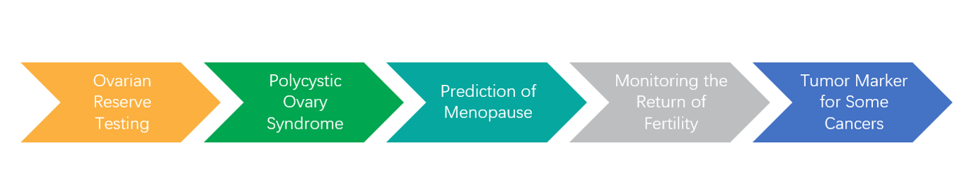 Applications of AMH detection.