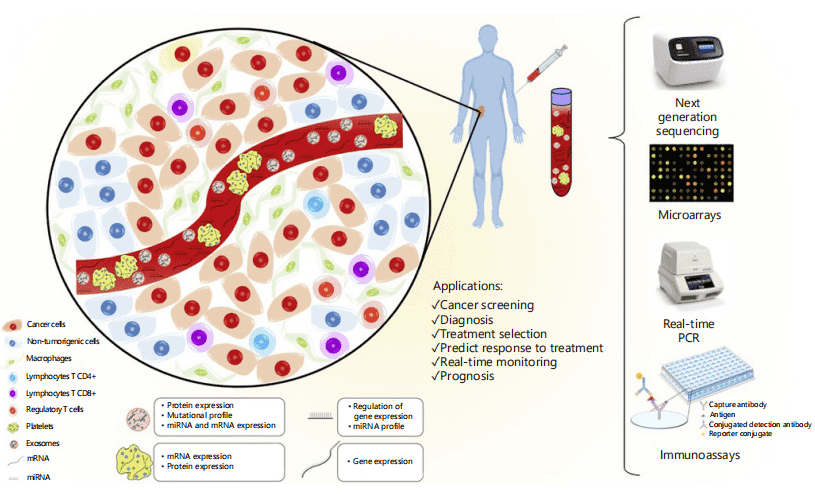 Methods of detection of circulating molecules in liquid biopsy and their application in cancer.