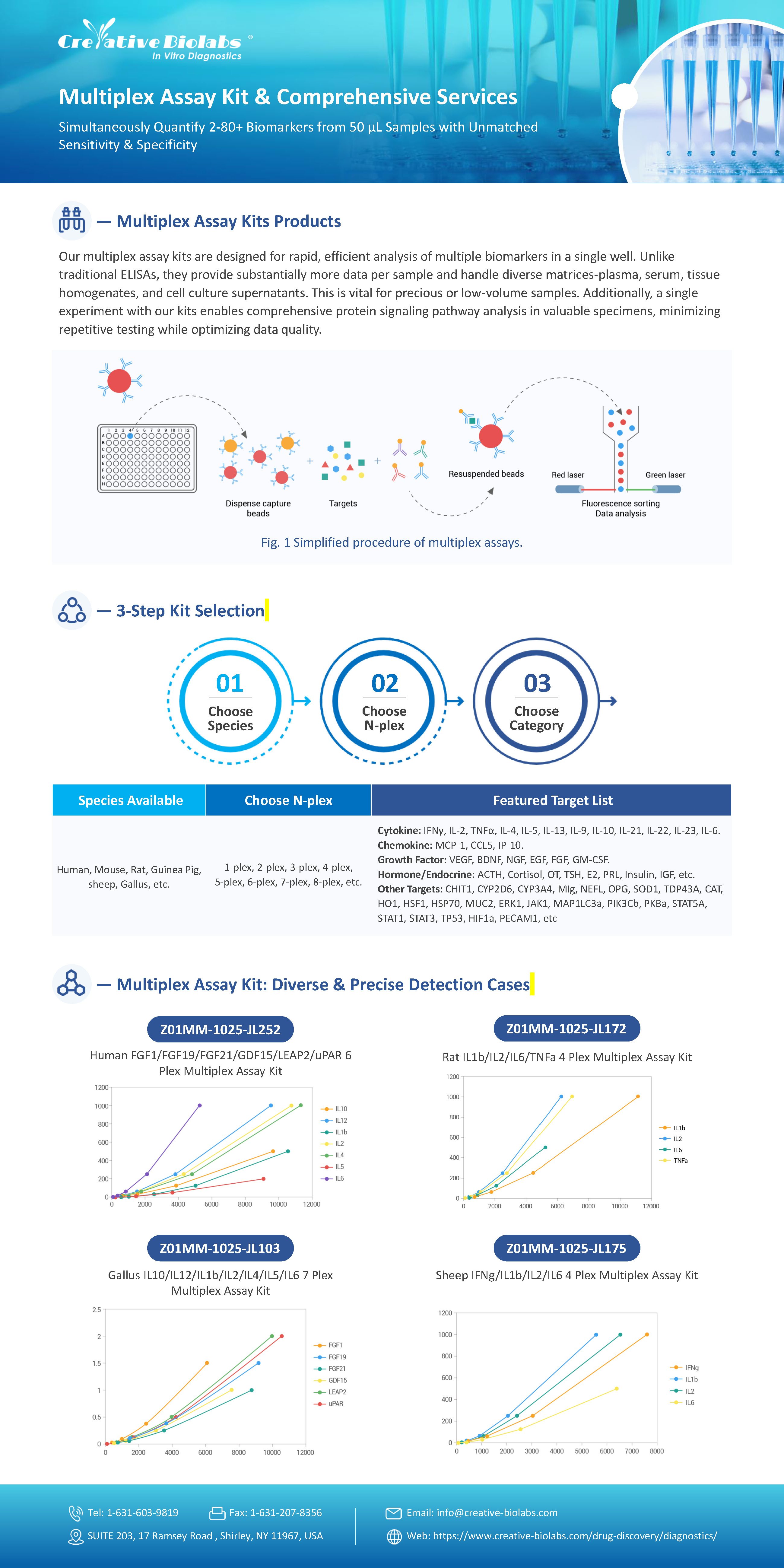 Fig.1 Advantages of antibody pairs at Creative Biolabs. (Creative Biolabs Authorized) 