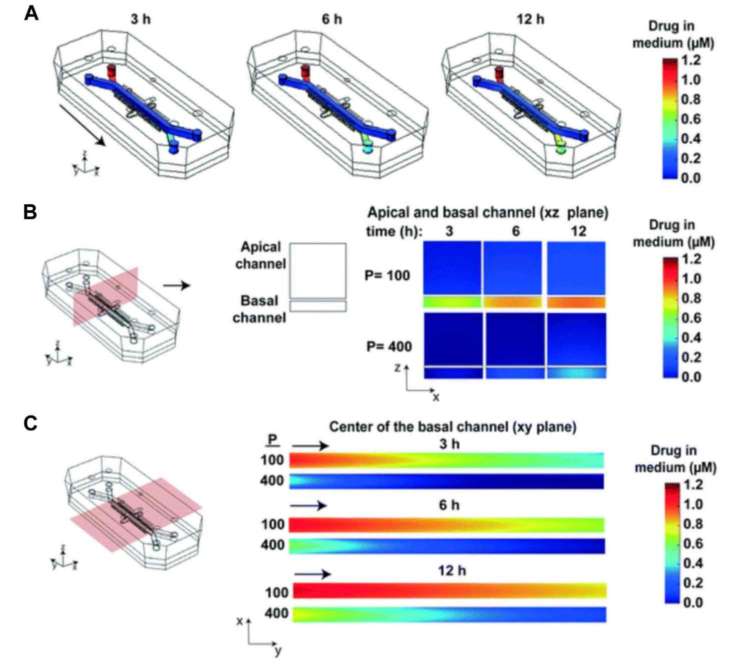 Heatmaps showing the distribution of drug concentrations. (OA Literature)