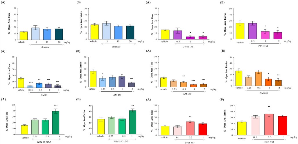 Fig.2 Differential Effects of Selective CB1/CB2 Agonists, Antagonists, and FAAH Inhibition on Anxiety Metrics in Mice. (OA Literature)