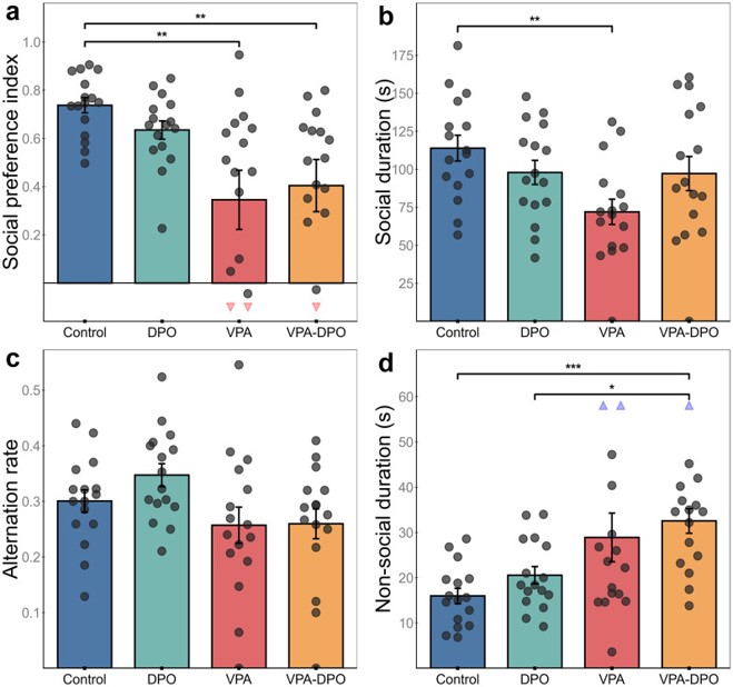 Fig.2 The therapeutic effect of PACAP6-38 in NTG-induced chronic migraine rats. (OA Literature)