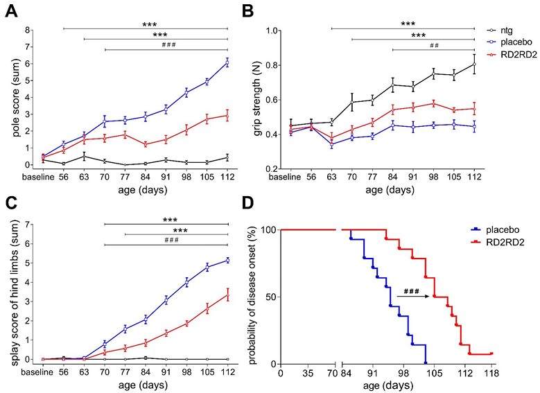 Fig.2 The therapeutic effect of RD2RD2 in SOD1-G93A transgenic mice. (OA Literature)