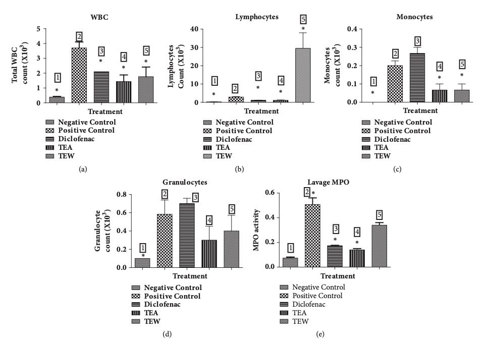 The experimental results of carrageenan-induced air pouch inflammation in Wistar rats. (OA Literature)