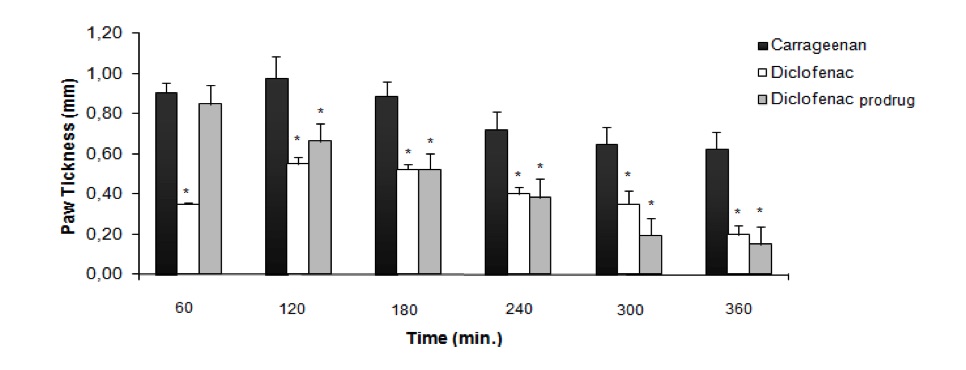 The experimental results of anti-inflammatory activity using carrageenan-induced paw edema models in rats. (OA Literature)