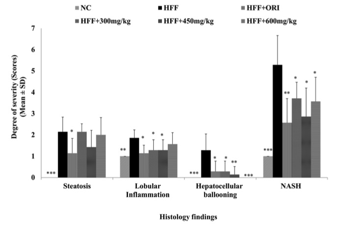 Fig.2 A picture showing that NASH scores for mice in the HFF study group treated with Orlistat and UP601. (OA Literature)
