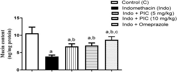 Fig.3 A picture showing the mucin level in gastric tissue after PIC treatment with Indo. (OA Literature)