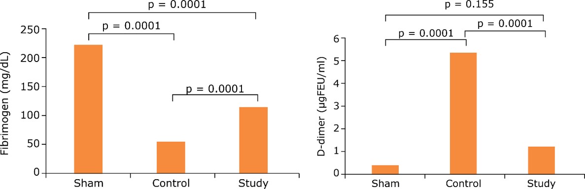 Comparison of the groups according to activated fibrinogen and D-dimer levels in the LPS-induced DIC rat model. (OA Literature)