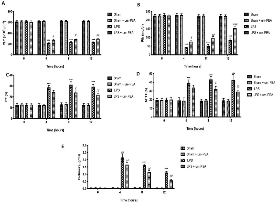 Effects of um-PEA on blood coagulation function and fibrinolytic system of LPS-induced DIC rats. (OA Literature)