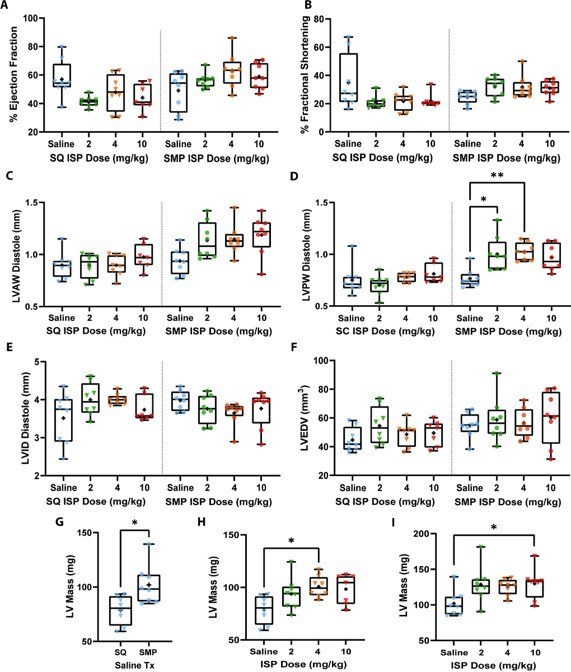 Heart function evaluation of the ISO/ISP-induced mouse model. (OA Literature)