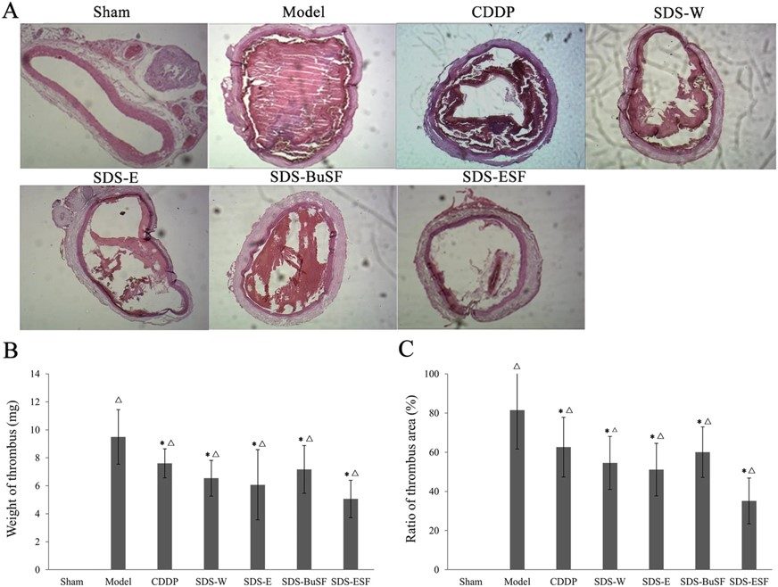 Extracts of SDS roots significantly inhibited FeCl3-induced rat carotid artery thrombosis. (OA Literature)