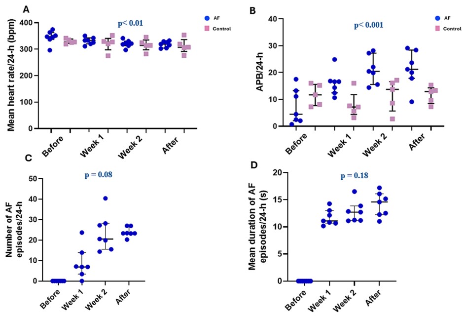 Mean heart rate and number and duration of atrial arrhythmic events during the four continuous ECG monitoring periods. (OA Literature)