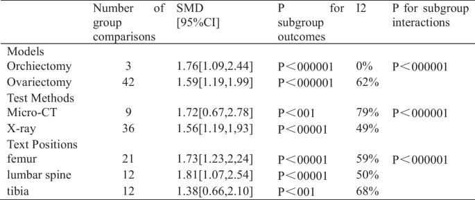 Fig.2 Subgroup analysis of Res for BMD.(OA Literature)