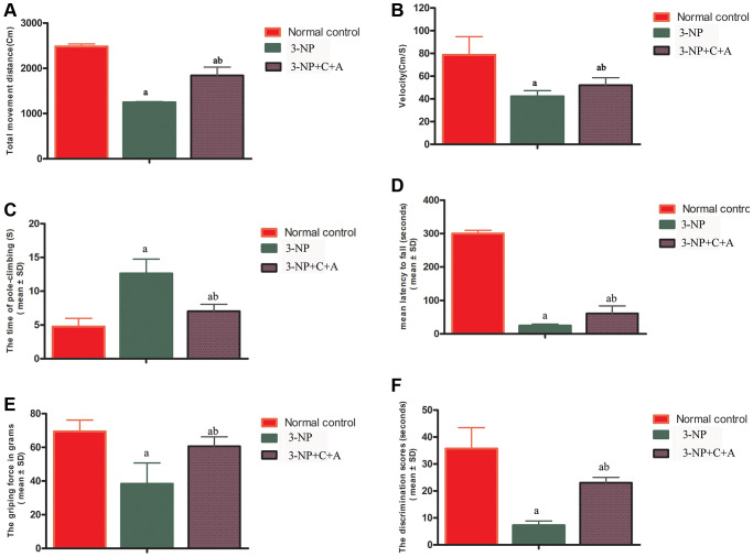 Fig.2 C16+Ang-1 treatment can alleviate 3-NP-induced motor functional impairment as shown. (OA Literature)