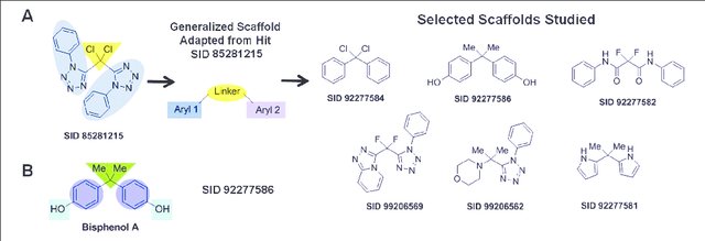 (A) Analog design based on hit SID 85281215 leading to bisphenol A, SID 92277586, and (B) regions of optimization and structure-activity relationship (SAR) investigation of the bisphenol scaffold, indicated by shading.