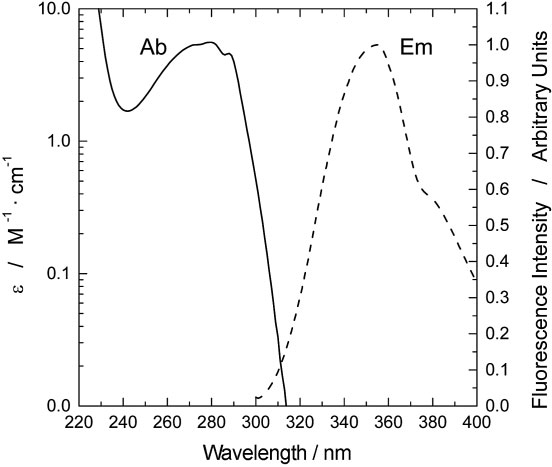 Absorption and emission spectra of tryptophan in water, pH 6.5, at T=25°C.