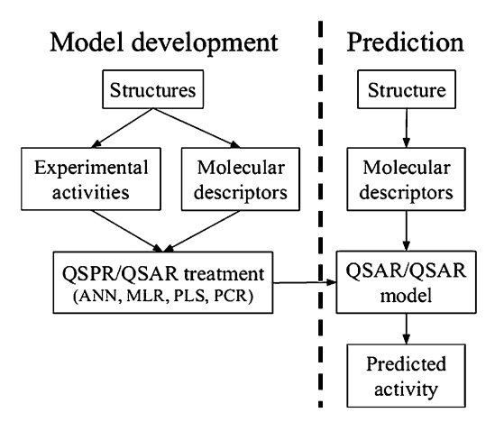 sar and qsar models