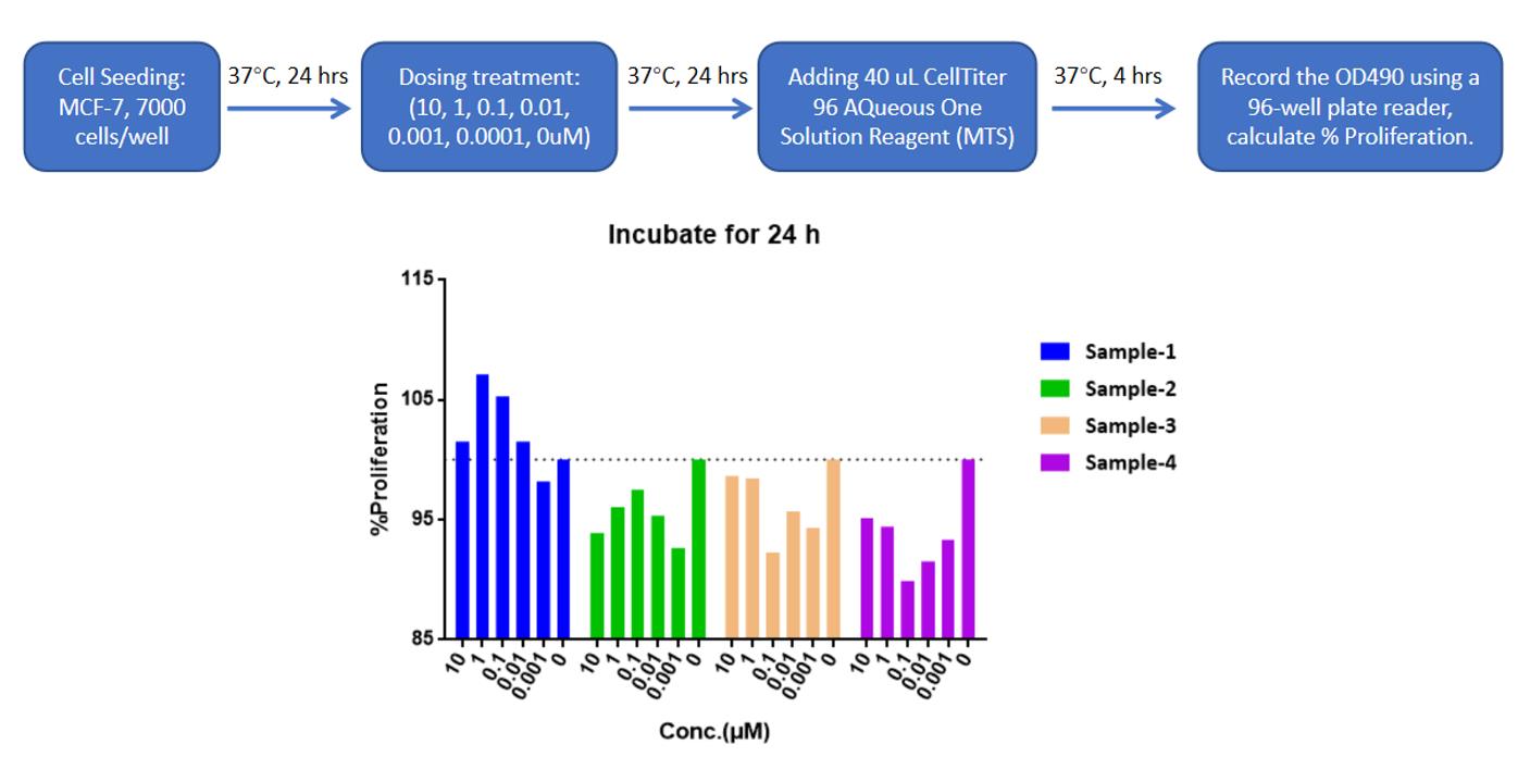 Fig. 2 In vitro MCF-7 proliferation assay with samples. (Creative Biolabs Original)