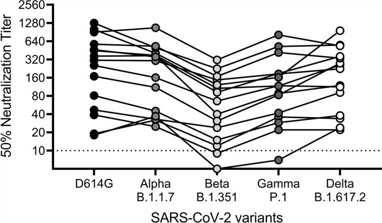Fig.2 Virus neutralization of SARS-CoV-2 variants of concern. (Frische, et al., 2022)
