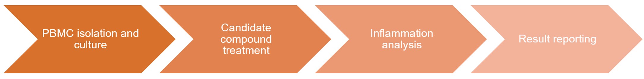 Fig. 2 Workflow of our macrophage/monocyte inflammation stimulation assay. (Creative Biolabs Original)