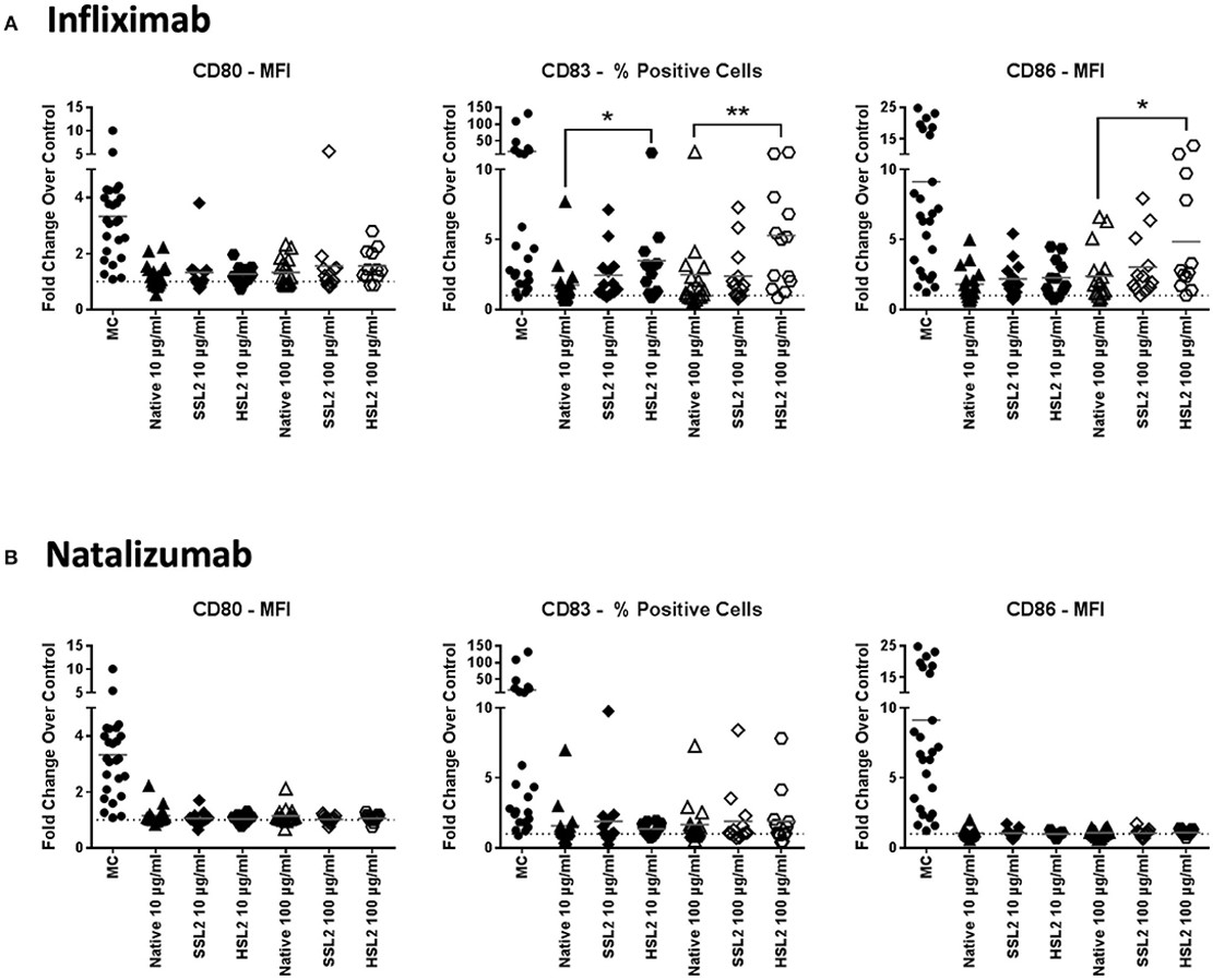 Fig.3 Phenotypic assessment of maturation marker expression on moDC following treatment. (Morgan, et al., 2019)