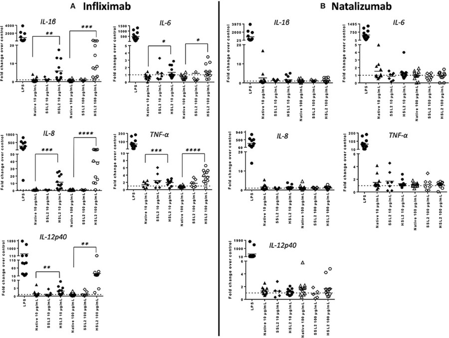 Fig.4 Expression of proinflammatory cytokine mRNA in moDC following treatment. (Morgan, et al., 2019)