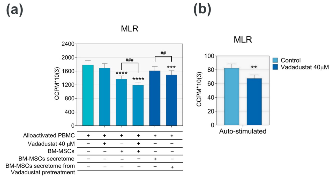 Fig.3 commercialized drug modulates the inhibitory effect of MSCs on the proliferation of allostimulated PBMCs. (Zielniok, et al., 2020)