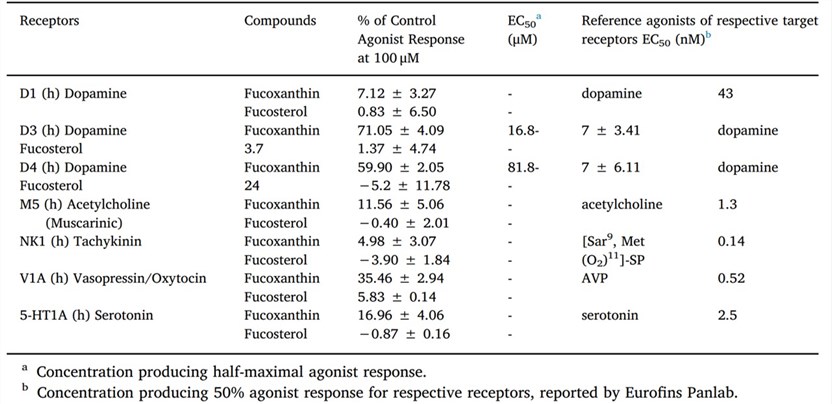 Agonist activity of fucoxanthin, fucosterol, and reference compounds on respective receptors