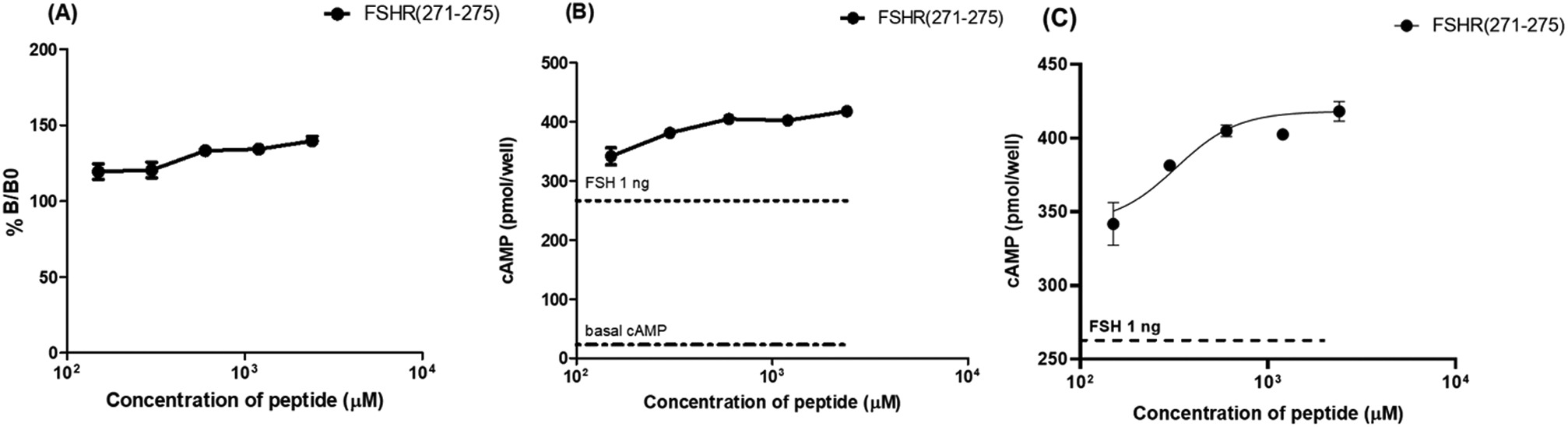 Effect of FSHR (271-275) peptide on FSH-FSHR binding and FSH-induced cAMP production