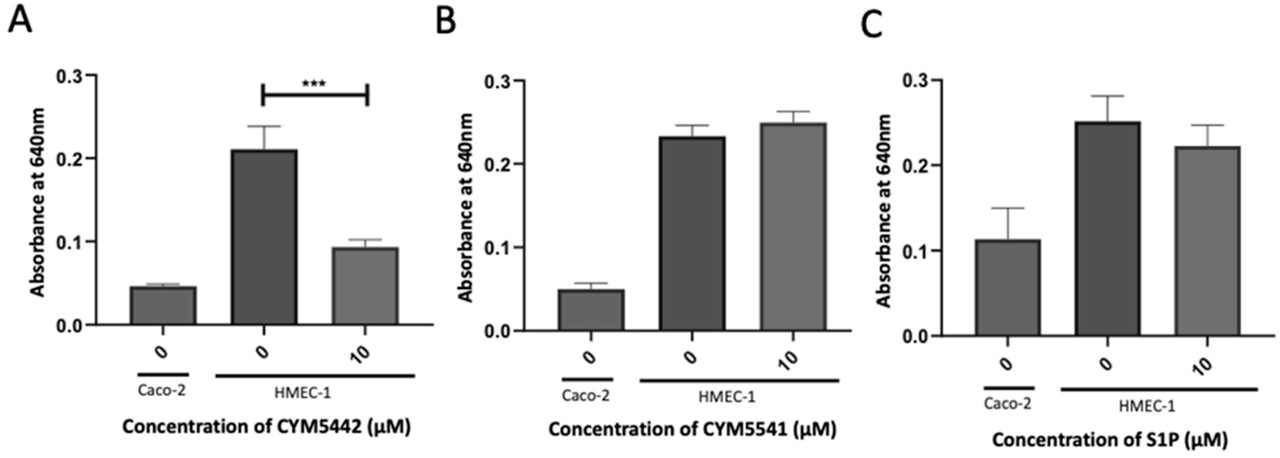 An S1PR1 agonist decreased endothelial barrier permeability