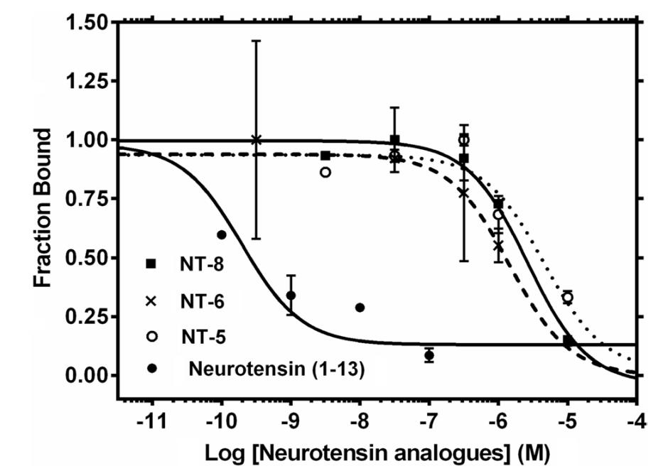 Synthetic NT analogs NT5, NT6, and NT8 binding to neurotensin receptors