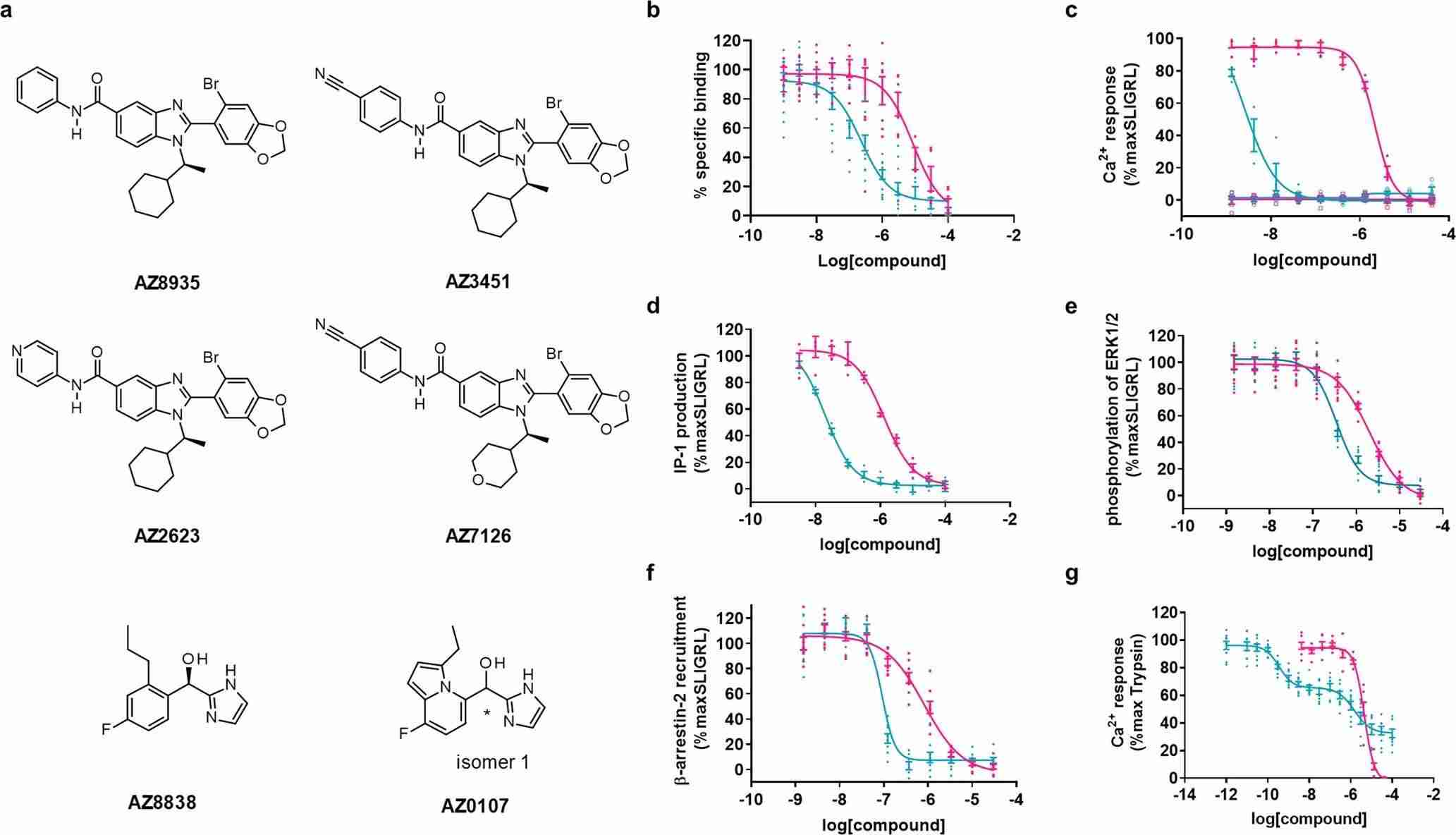 Analysis of PAR2 antagonists' pharmacological profiles