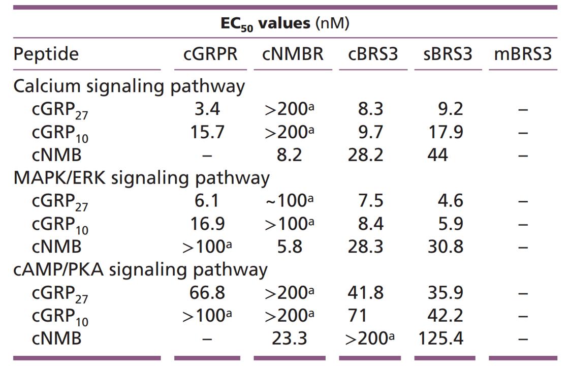 The EC50 values of chicken GRPR, BRS3, and NMBR for function characterization