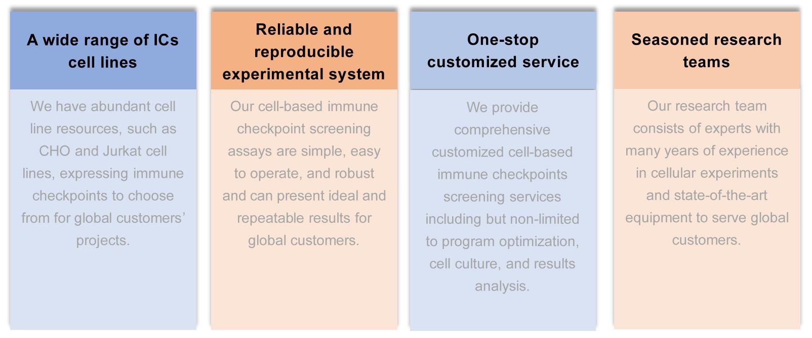 Fig.4 Benefits. (Creative Biolabs Original)