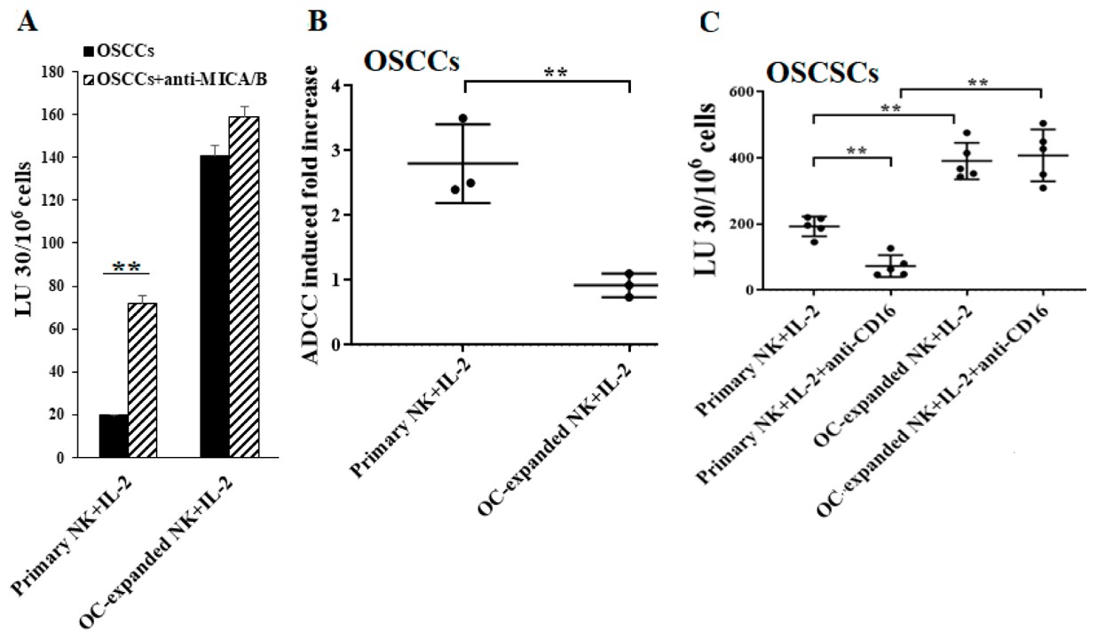Fig.2 Representative data for PBMC ADCC assay for anti-EGFR antibody cetuximab. (Kaur, et al., 2021)