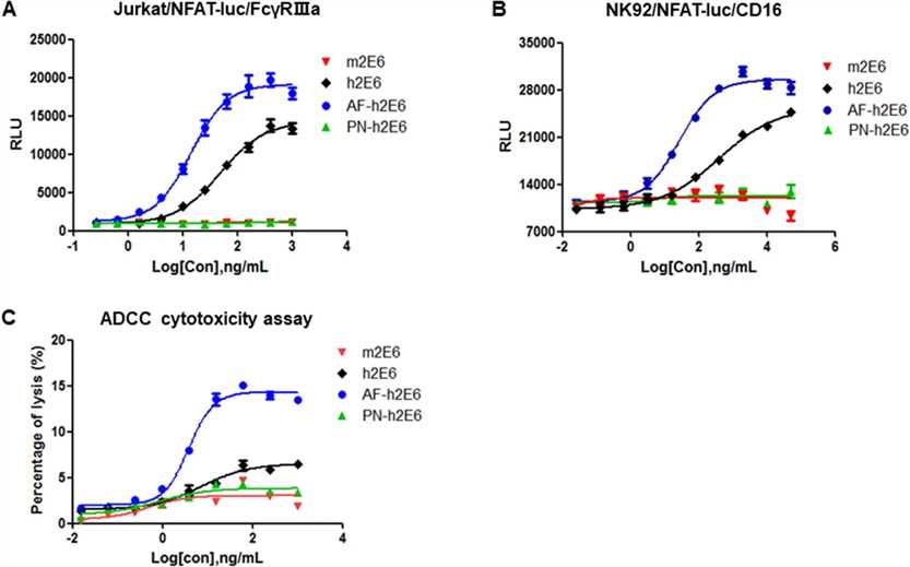 Comparison of antibody biological activity determined by ADCC reporter assay and cytotoxicity assay. (OA Literature)