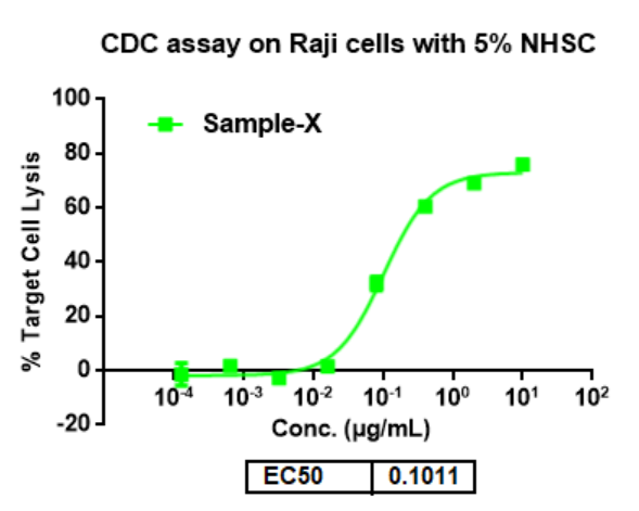 CDC concentration response of sample-X.