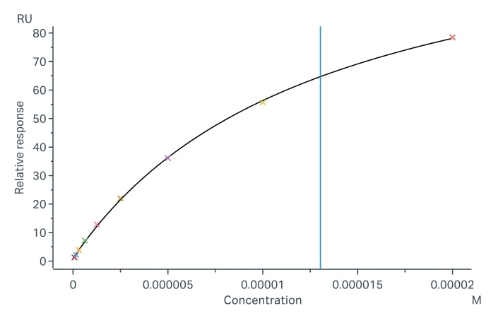 Binding and fitting curves between sample-1 with FcγRIIb/CD32b at different concentrations.